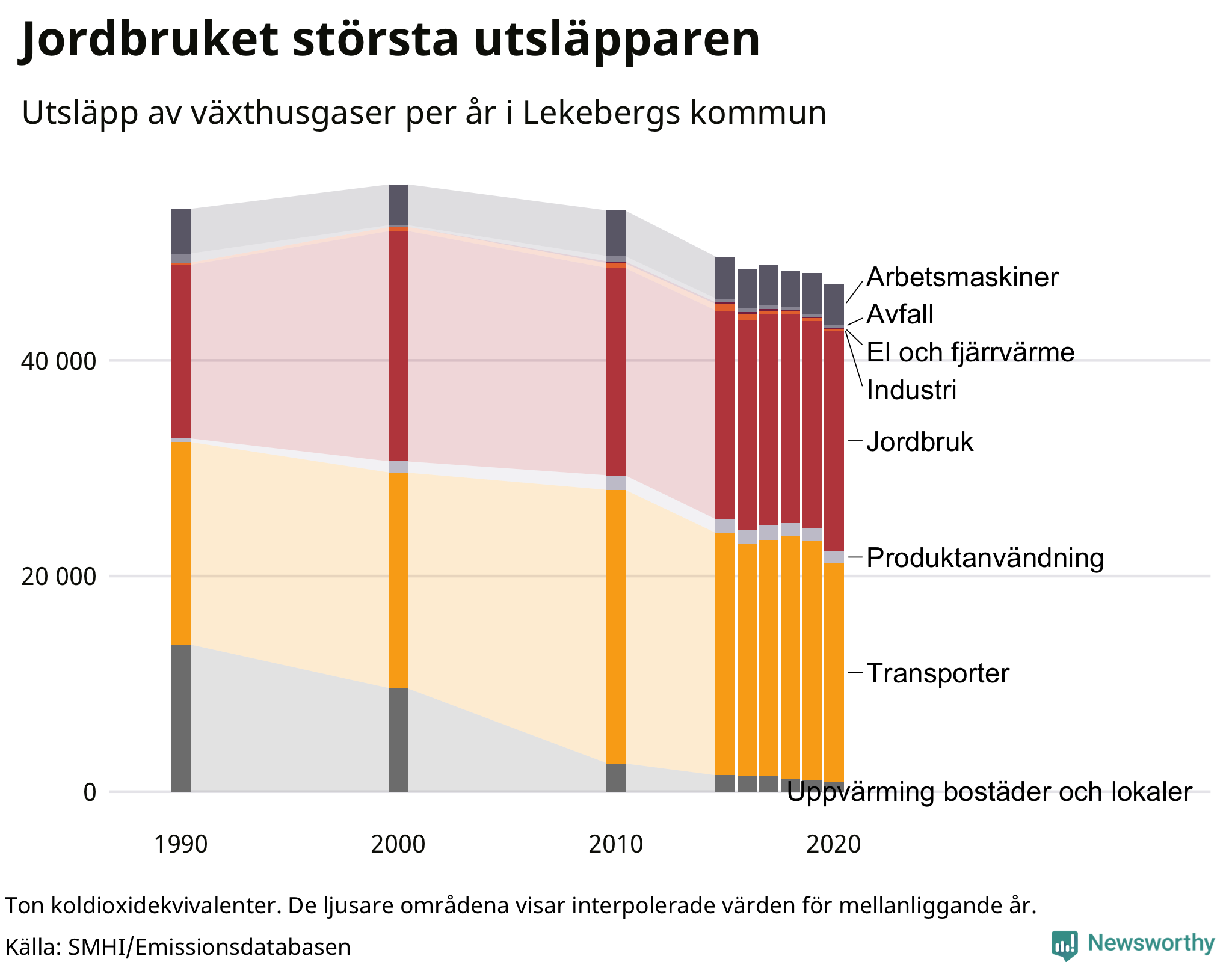 Utsläpp per sektor sedan 1990